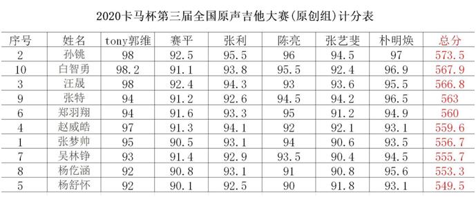 现场计分表