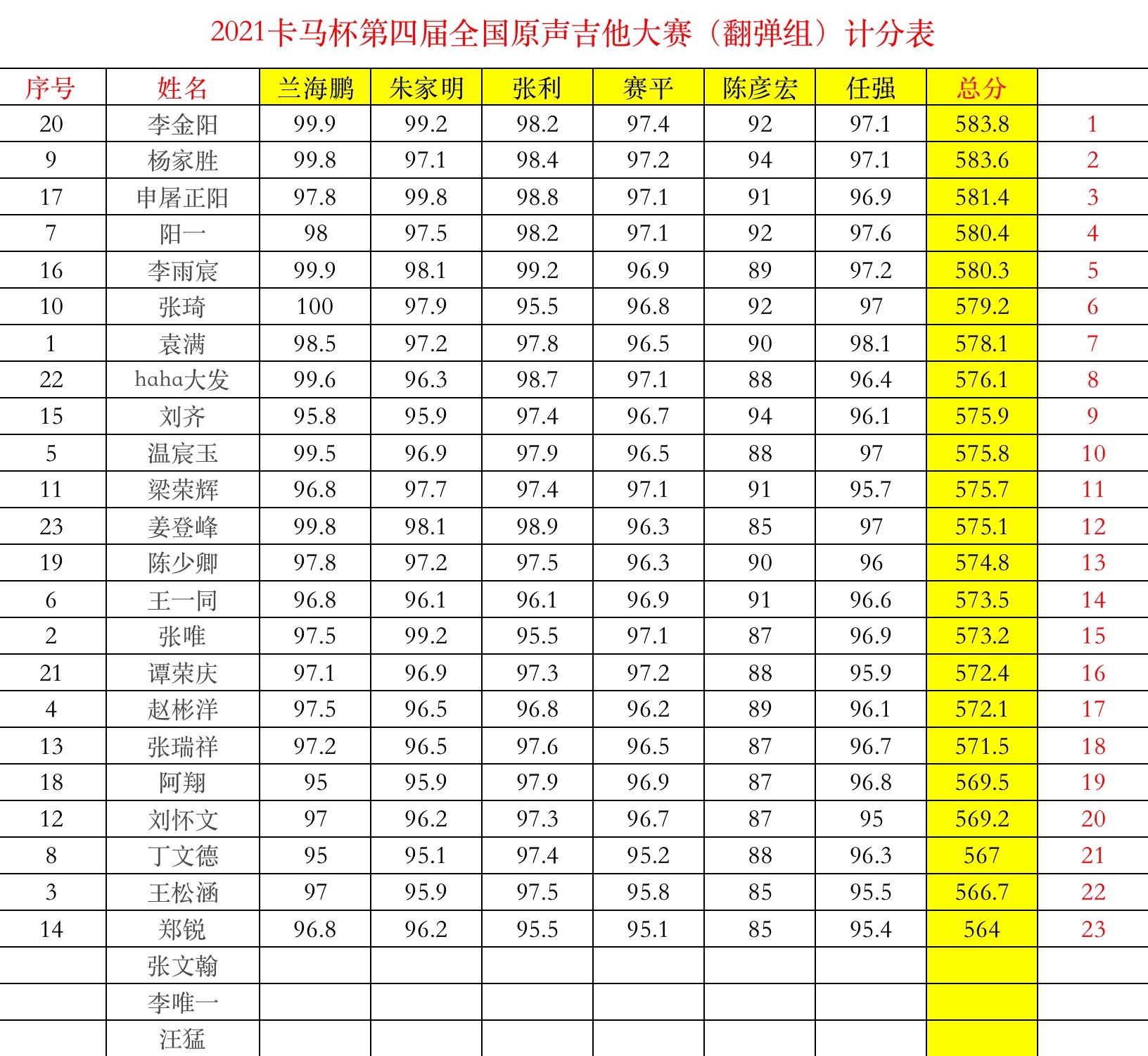 2021卡马杯决赛成绩